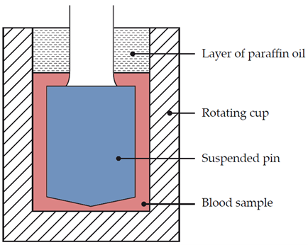 Figure 1. Schematic depicting Dr Hartert's cup and pin thromboelastograph.