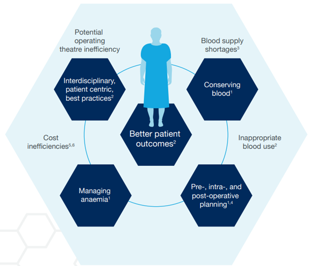 Optimising patient blood management